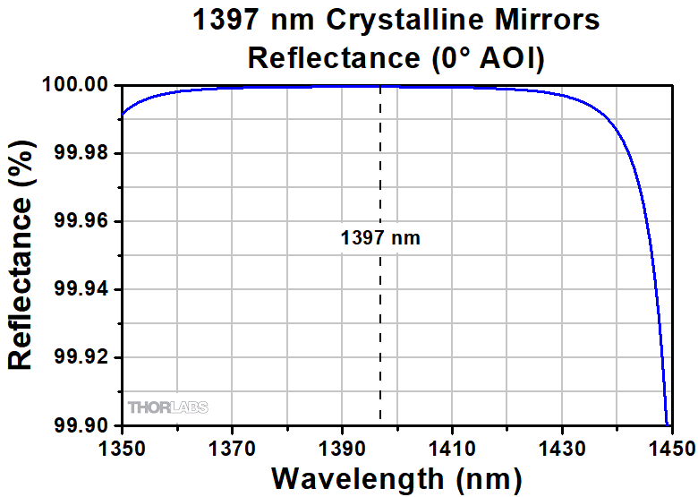 Concave Mirrors: UV-Enhanced Aluminum (250 - 450 Nm)