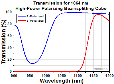 Transmission Graph: 1064 nm High Power Beamsplitting Cube