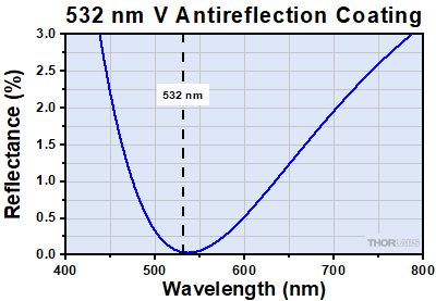 532 nm V-Coat Reflectance