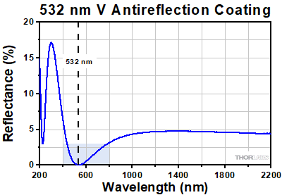 532 nm V-Coat Reflectance