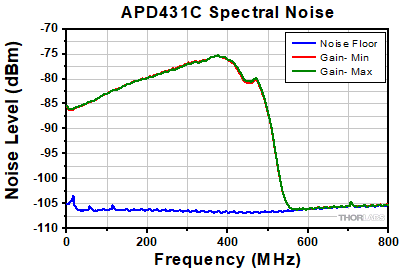 APD431C Spectral Noise