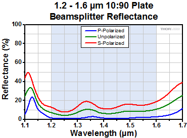UV Fused Silica Broadband Plate Beamsplitters (Coating: 1.2 - 1.6 µm)