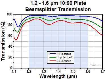 UV Fused Silica Broadband Plate Beamsplitters (Coating: 1.2 - 1.6 µm)