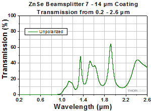 Transmission for ZnSe BS: 0.2 - 2.6 µm