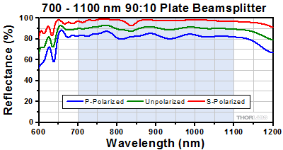 90:10 Beamsplitter Reflection