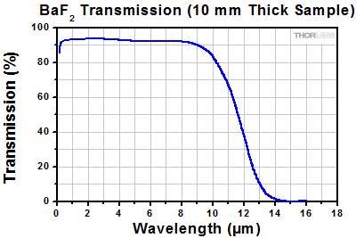 Transmission of Coated BaF2