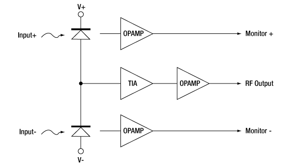 Balanced receiver