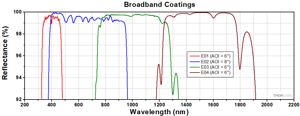 https://www.thorlabs.com/images/TabImages/Broadband_Dielectric_HR_Coatings_G5-1000.gif