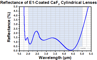 Transmission of Uncoated Calcium Fluoride