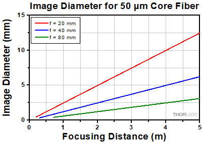 Divergence for 50 µm Core