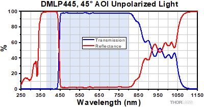 DMLP425 Transmission and Reflectance