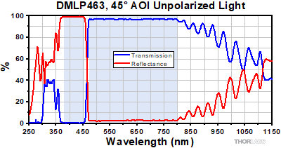 DMLP425 Transmission and Reflectance