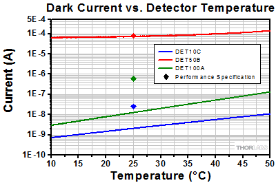 Dark Current Measurement Data
