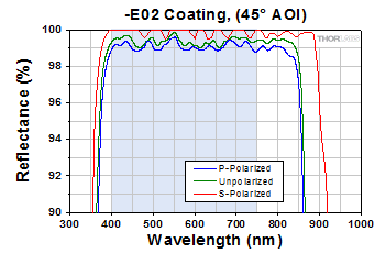 -E02 Coating Range, 45° AOI