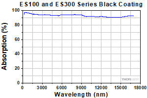 ES100 Absorption Curve