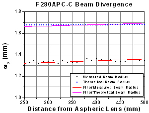F280APC-C Beam Divergence