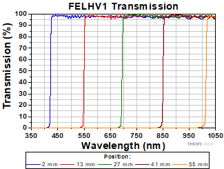 FELHV1 Transmission