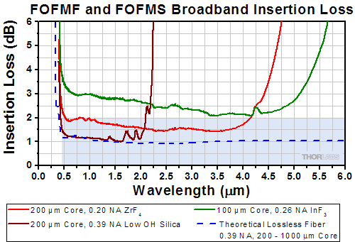 Protected Silver at 45 Degree Incident Angle