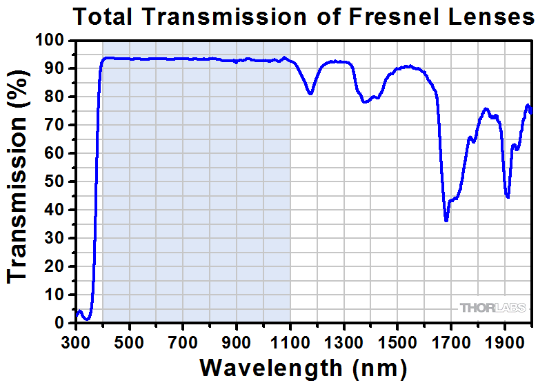 VISULIGHT Fresnel-Linse 1800, 2400 & 5200