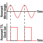 Resonant Scanner TTL Clock Out