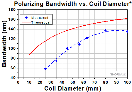 Polarization Window, Straight vs. Coiled