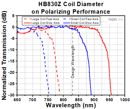 Polarization Window, Straight vs. Coiled