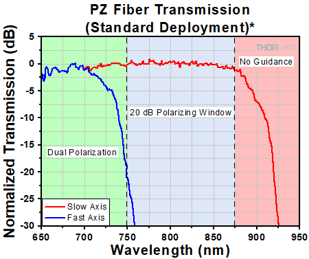 Polarization Window For Random Deployment