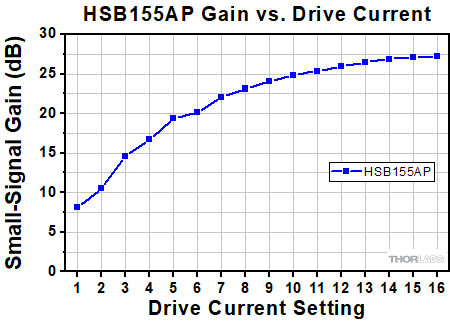 HSB155AP Gain