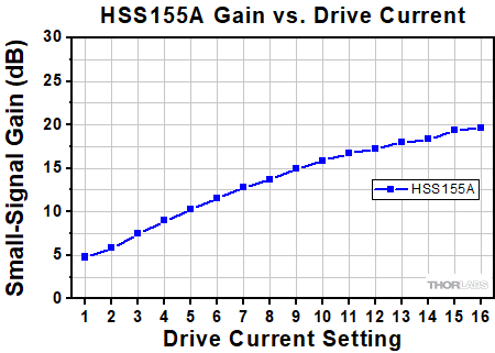 HSS155A Gain