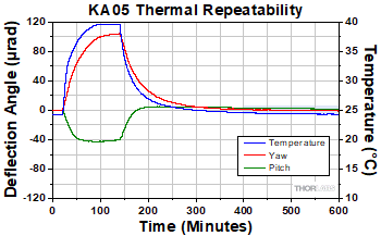 KA05 Test Data