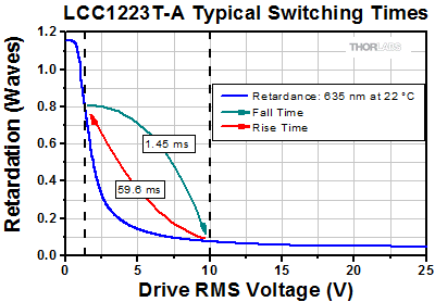 Liquid Crystal Retarder Sample Switching Time