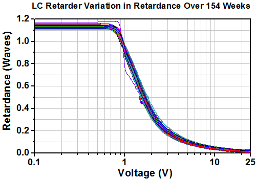 LCC1112-A Retardance over Time