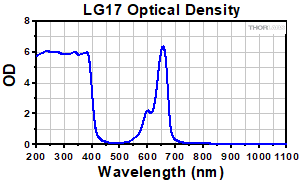 Emission Spectrum