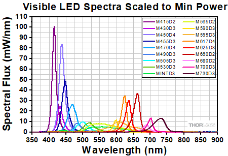 Visible LED Spectra Scaled to Min Power