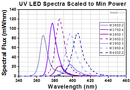 LEDs on Metal-Core PCBs