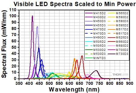 Thorlabs.com - LEDs on Metal-Core PCBs