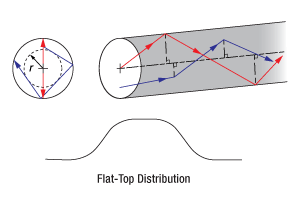 Meridional and Skew Rays