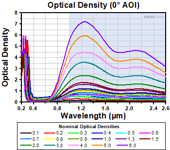 NIR ND Filter Optical Density