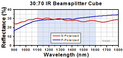 90:10 Cube Beamsplitter Transmission