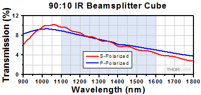 90:10 Cube Beamsplitter Transmission