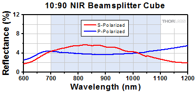 90:10 Cube Beamsplitter Transmission