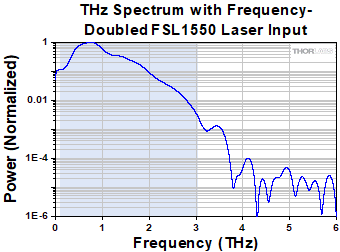 THz Spectrum