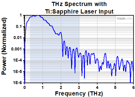 PCA800 Spectrum