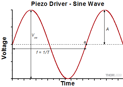 Piezo Driver Sine Signal