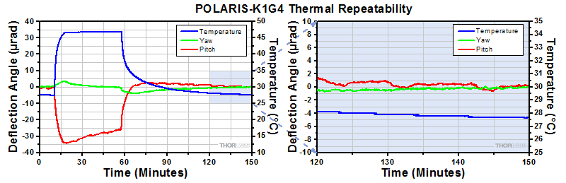 POLARIS-K1G4 Thermal Data