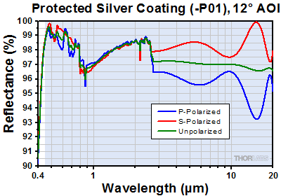 Protected Silver at Near-Normal Incident Angle