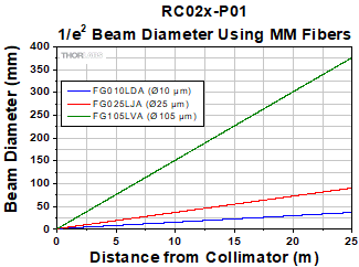 RC02x-P01 Reflected Collimator Divergence with MM Fiber