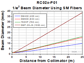 RC02x-P01 Reflected Collimator Divergence with SM Fiber