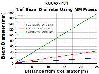 RC04x-P01 Compact Reflected Collimator Divergence with MM Fiber