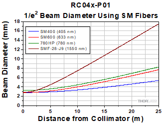 RC04x-P01 Compact Reflected Collimator Divergence with SM Fiber